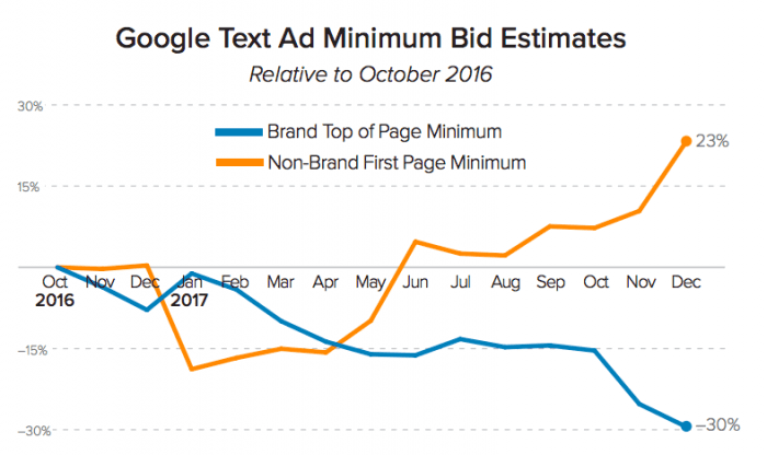 Google text ad minimum bids