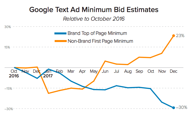 Google Popularity Chart