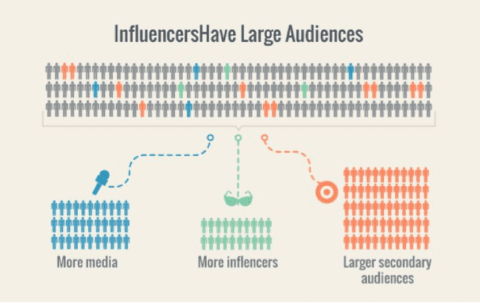 Influencers have large audiences