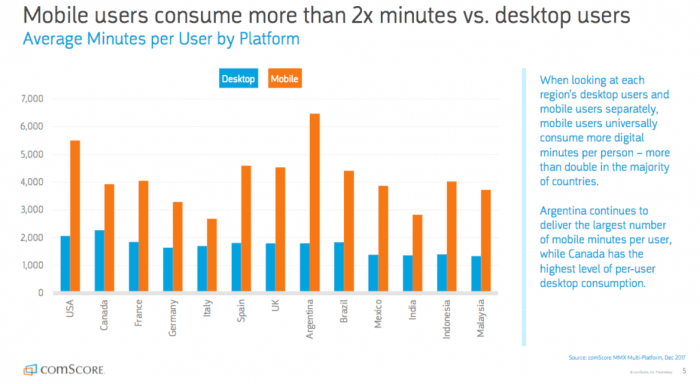 Mobile users vs. desktop users in minutes.