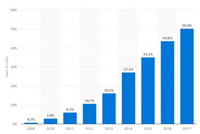 Percentage of all global web pages served to mobile phones 2009-2017