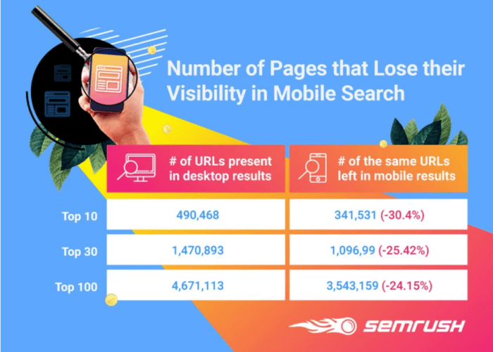 SEMrush page visibility changes on mobile search