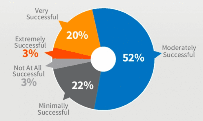 Success of current content marketing approach