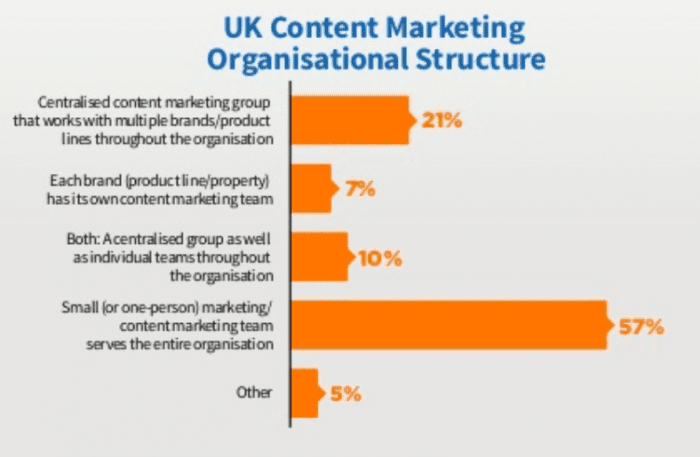 UK content marketing organisational structure