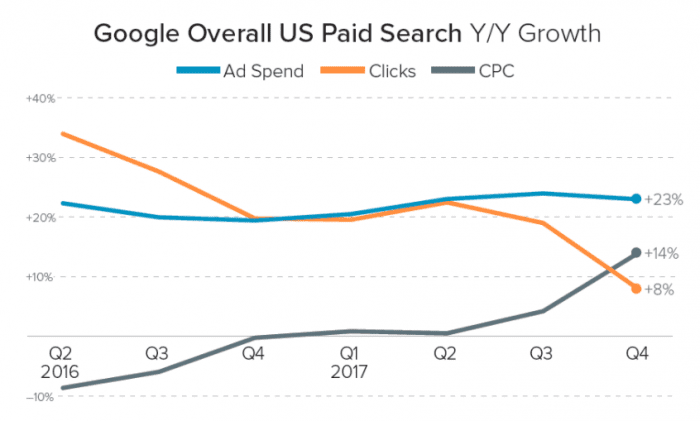 US paid search