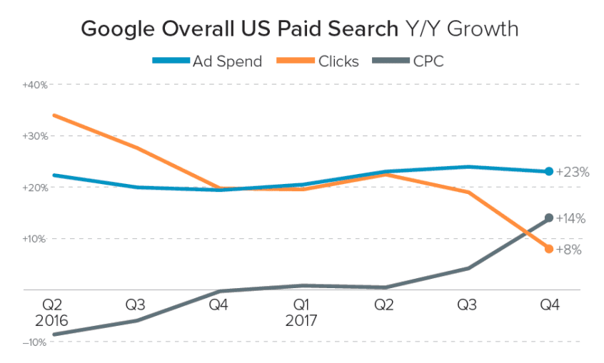 Google Popularity Chart