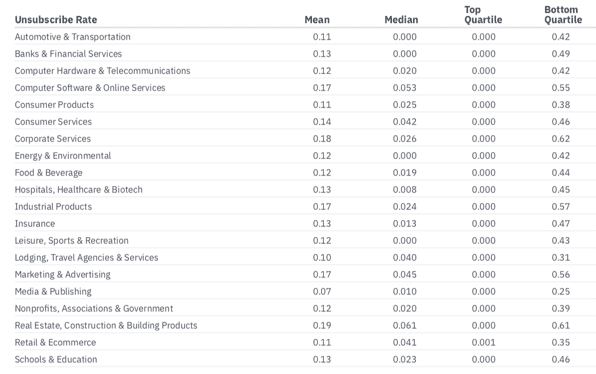 Unsubscribe Rates By Industry