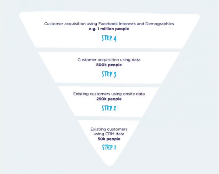 ad campaign funnel