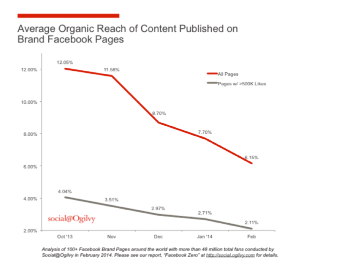 brand - content organic reach - FB