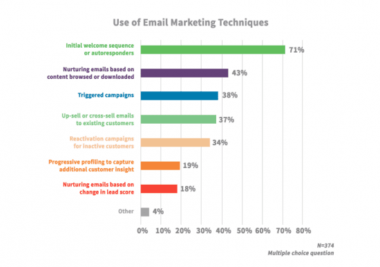 Email marketing automation techniques used