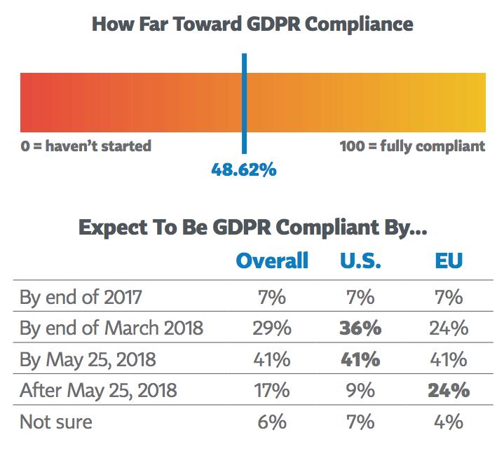 Gdpr Compliance Chart