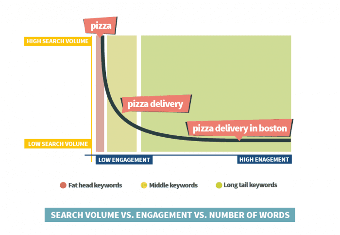 long-tail-keywords-keyword-research