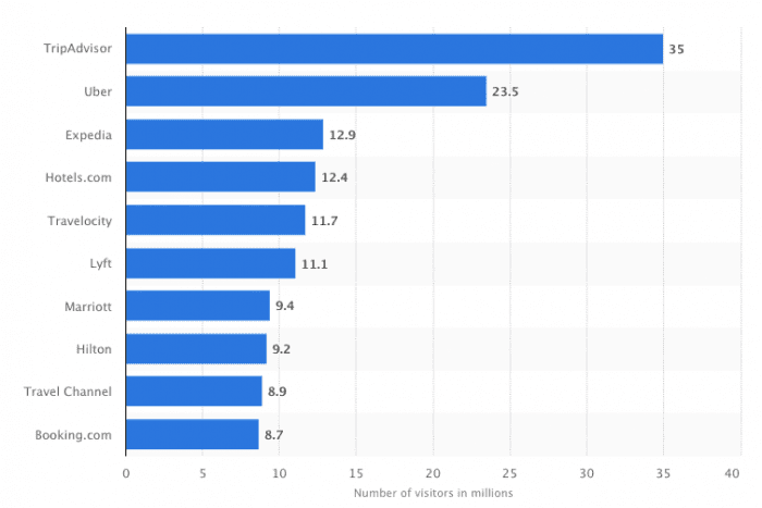 Most popular travel website (April 2017)