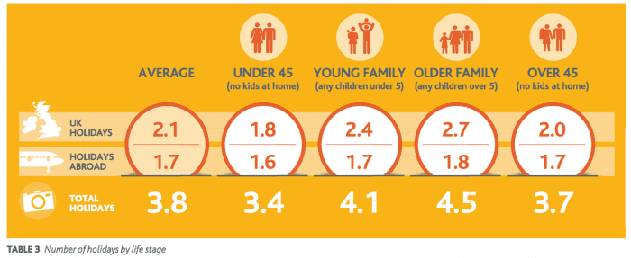 Number of holidays by life stage.