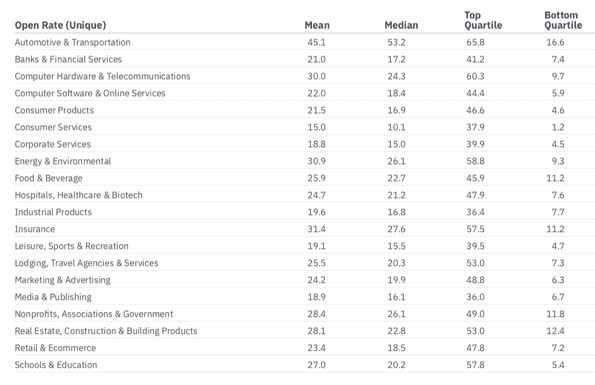 average email open rate 2019