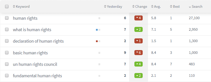 Why keyword research and rank tracking is not about being no.1 | Smart ...