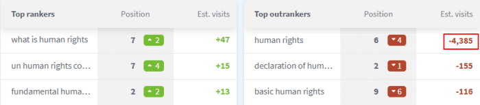 rank-tracking-overall-progress-organic-traffic-change