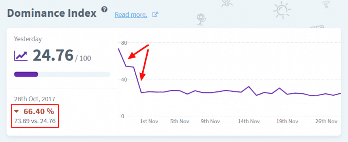 rank-tracking-overall-progress-organic-traffic-index