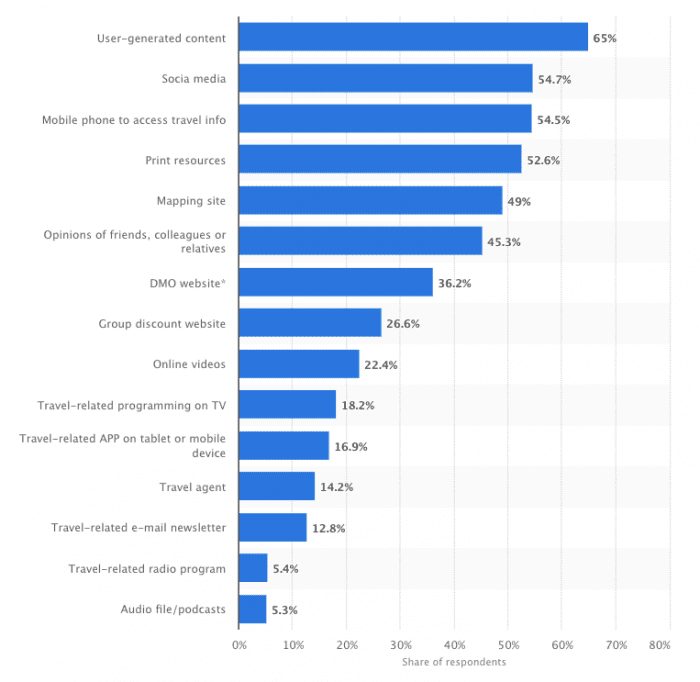 Influences to travellers to book holidays.