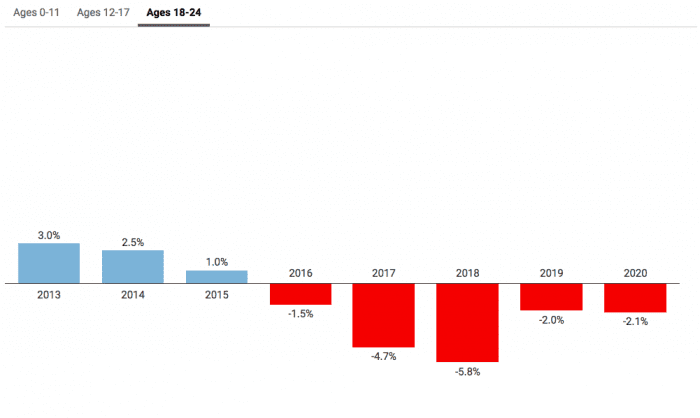 18-24 Facebook audience