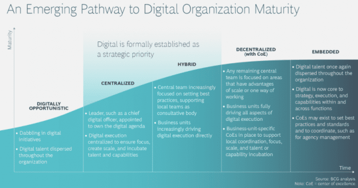 Marketing Automation Org Chart