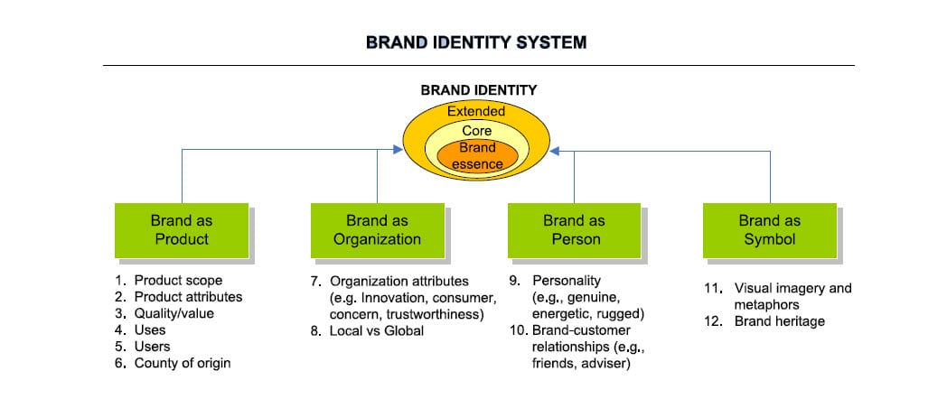 Aakers Brand Identity Model