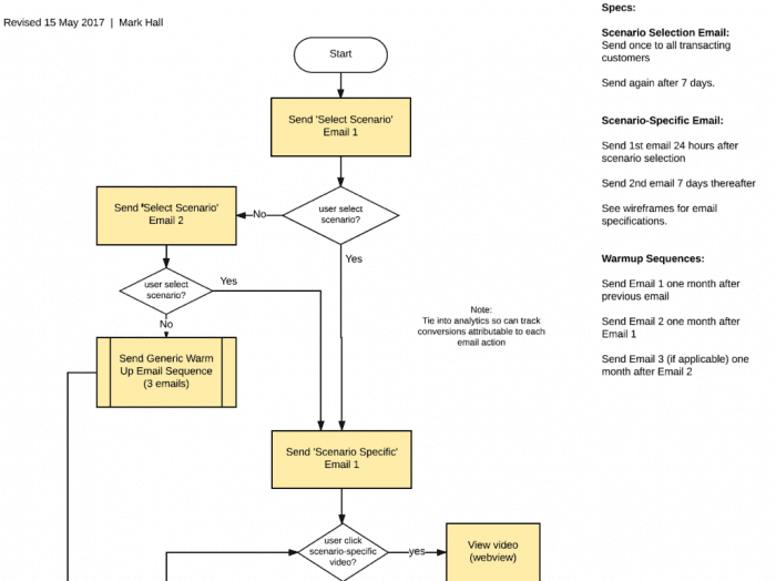 Conditional email sequence