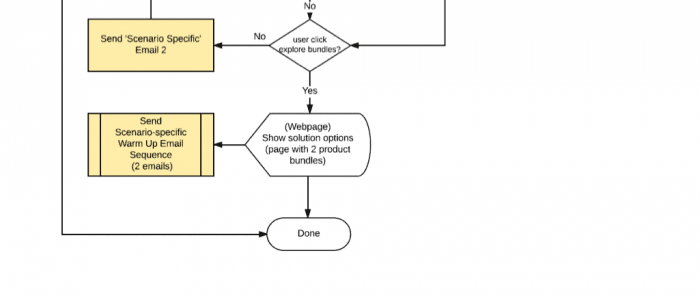 Conditional email sequence continued