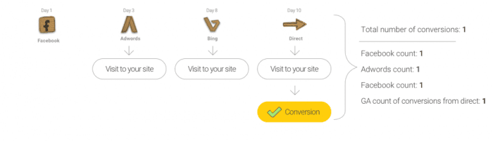 Conversion comparison