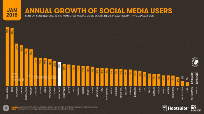 DIGITAL-IN-2018-008-GROWTH-IN-SOCIAL-MEDIA-USERS