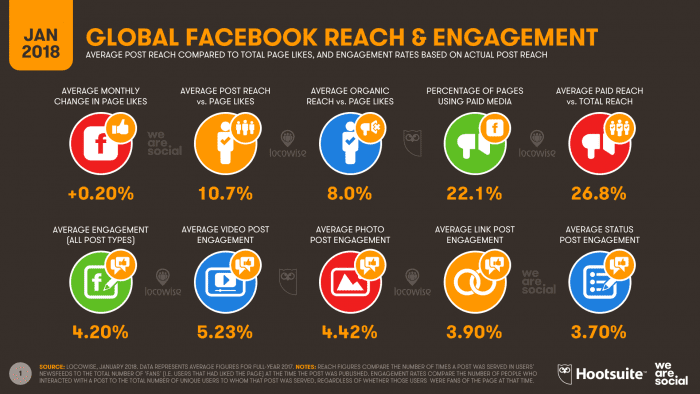 DIGITAL-IN-2018-015-FACEBOOK-REACH-ENGAGEMENT