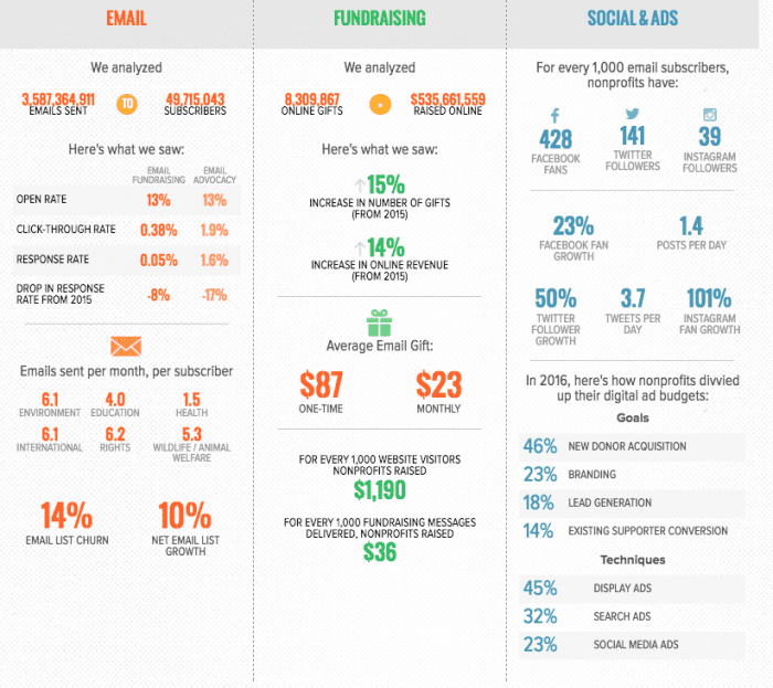 Charity Comparison Chart