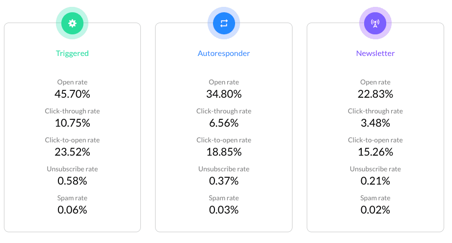 Email Open Click Through Rates By Message Type Including Welcome