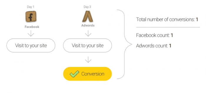 In real life however, not all users who click an ad, immediately sign up, while other scenarios may be more complex, which leads to frequent data discrepancies. Conversions occur in various way, which complicates connecting the conversion to the right marketing channel or campaign - this is called attribution. What is attribution? First, it’s important to understand what attribution means in terms of conversions and clicks. Attribution is the allocation of clicks and conversions to the marketing channel which generated them. If a Facebook campaign caused a user to convert, we will attribute this conversion to Facebook. But as mentioned, it’s not always that simple and scenarios may be more complex. For example: Let’s say a certain user entered your site from a Facebook ad but didn’t sign up. Days later he gets an AdWords remarketing ad reminding him about your great service, and he clicked on it and signed up. Who ‘wins’ this conversion? Is it Facebook or AdWords?