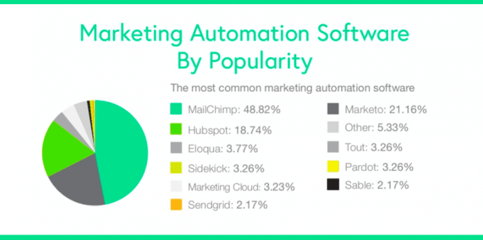 Marketing automation software by popularity