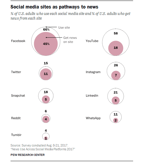 Social media news