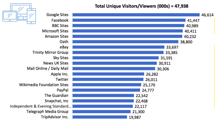 Top 20 properties-unique visitors