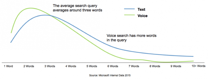 Voice search