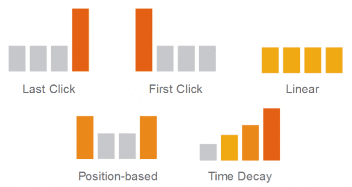 attribution models