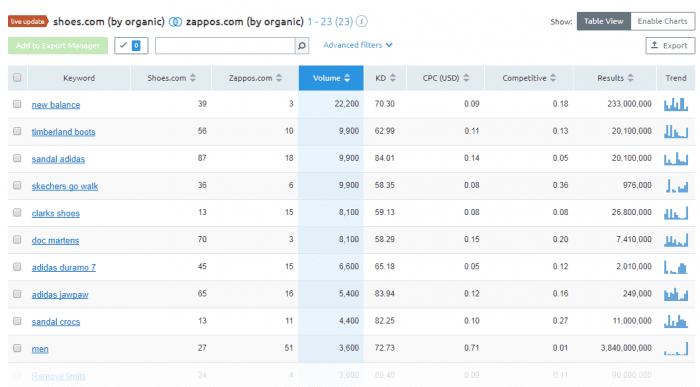 domain comparison