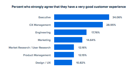 Customer Experience Chart