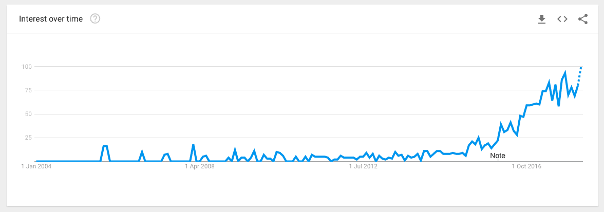 ABM google trends