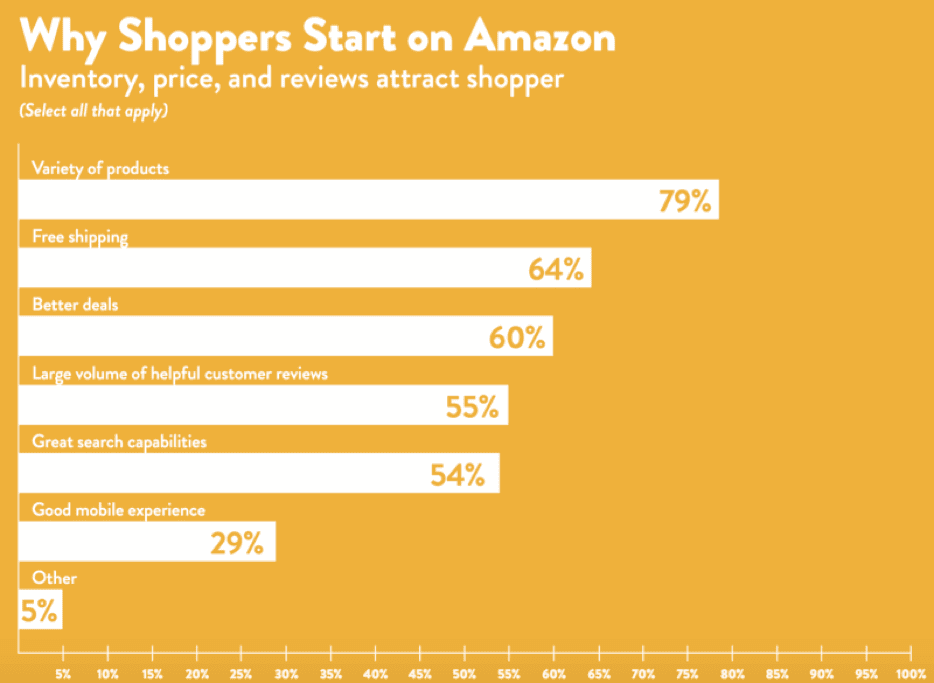 Amazon - start of product search