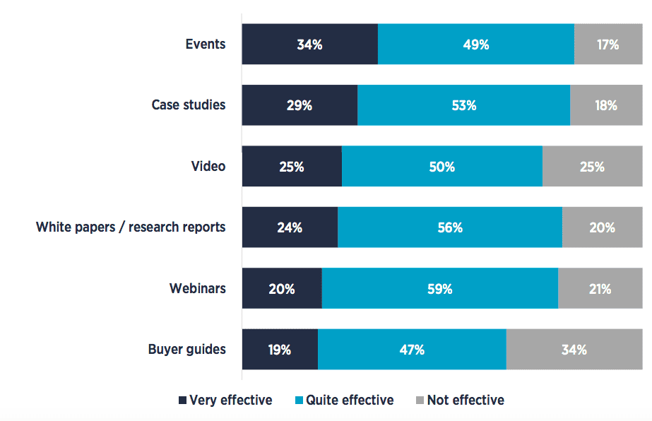 B2B content effectiveness