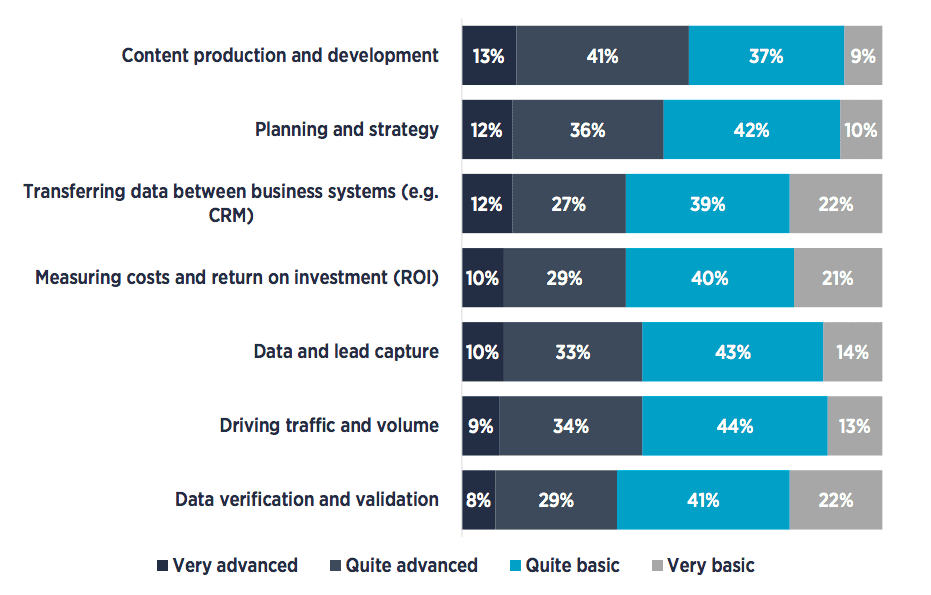 B2B lead gen activity maturity