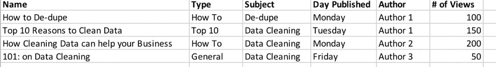 Blog analysis