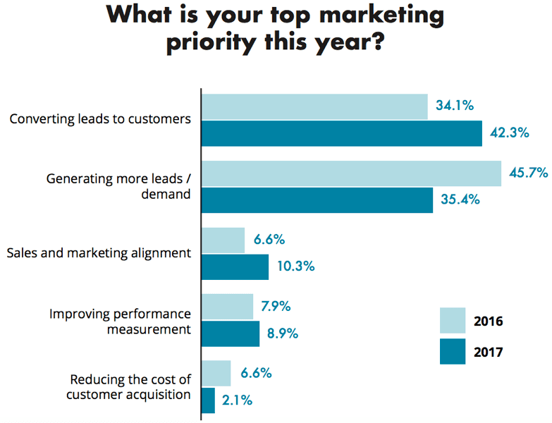 Digital marketing priorities