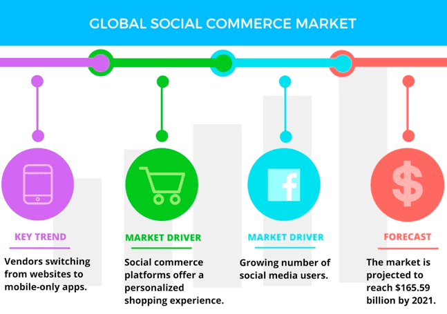 Global social commerce market