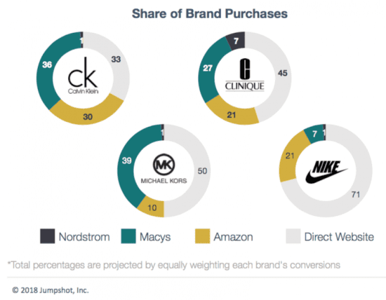 Importance of brand marketplace purchases