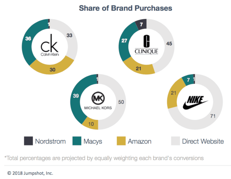 How important are brand's direct Ecommerce websites? | Smart Insights